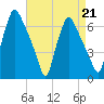 Bridesburg tide chart for Friday, April 21, 2023