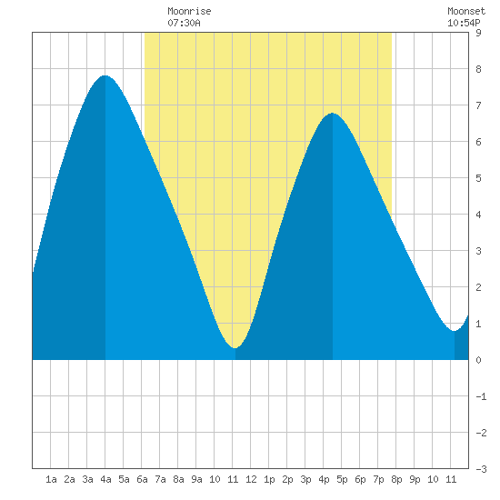 Bridesburg tide chart for Saturday, April 22, 2023