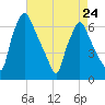 Bridesburg tide chart for Monday, April 24, 2023