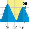 Bridesburg tide chart for Tuesday, April 25, 2023
