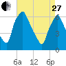 Bridesburg tide chart for Thursday, April 27, 2023
