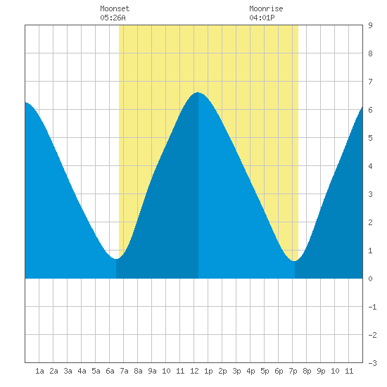 Bridesburg tide chart for Sunday, April 2, 2023