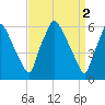 Bridesburg tide chart for Sunday, April 2, 2023