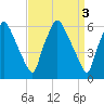 Bridesburg tide chart for Monday, April 3, 2023