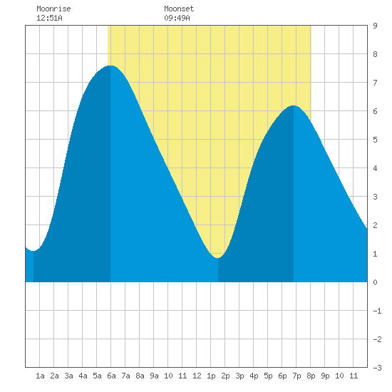 Bridesburg tide chart for Wednesday, May 10, 2023
