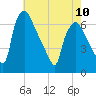 Bridesburg tide chart for Wednesday, May 10, 2023