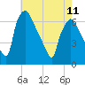 Bridesburg tide chart for Thursday, May 11, 2023