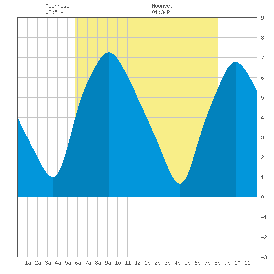 Bridesburg tide chart for Saturday, May 13, 2023