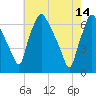 Bridesburg tide chart for Sunday, May 14, 2023