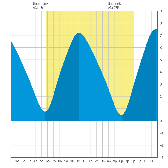Bridesburg tide chart for Monday, May 15, 2023