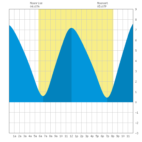 Bridesburg tide chart for Tuesday, May 16, 2023