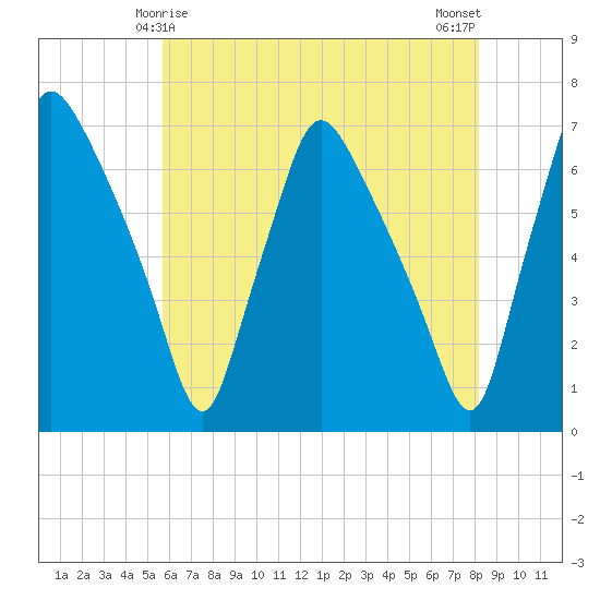 Bridesburg tide chart for Wednesday, May 17, 2023