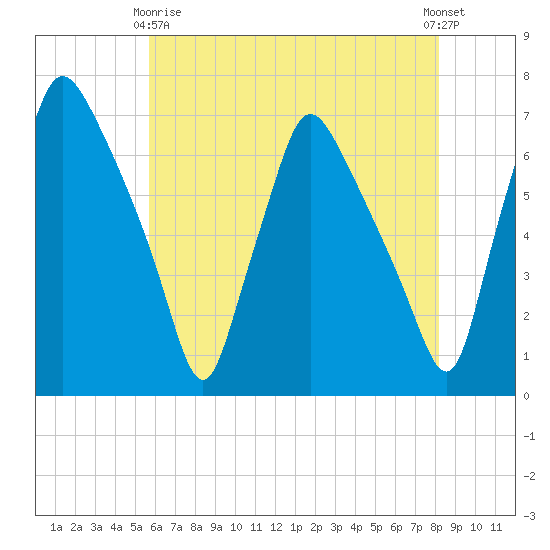 Bridesburg tide chart for Thursday, May 18, 2023