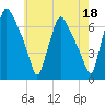 Bridesburg tide chart for Thursday, May 18, 2023