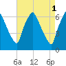 Bridesburg tide chart for Monday, May 1, 2023