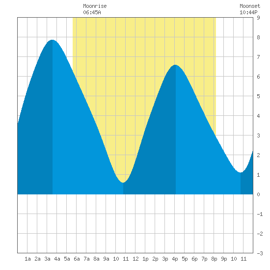 Bridesburg tide chart for Sunday, May 21, 2023
