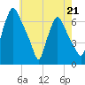 Bridesburg tide chart for Sunday, May 21, 2023