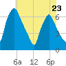 Bridesburg tide chart for Tuesday, May 23, 2023