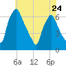 Bridesburg tide chart for Wednesday, May 24, 2023