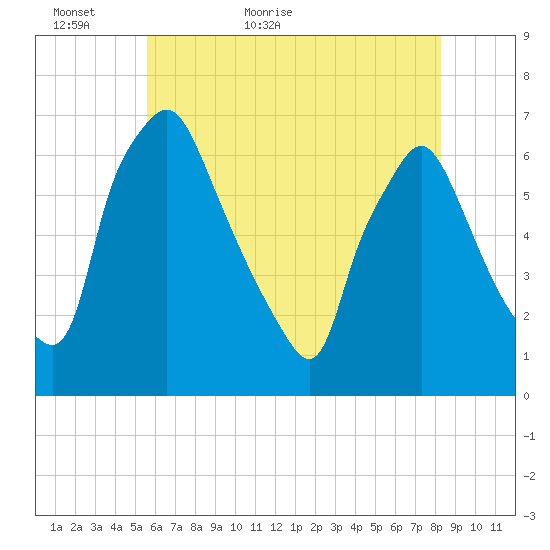 Bridesburg tide chart for Thursday, May 25, 2023