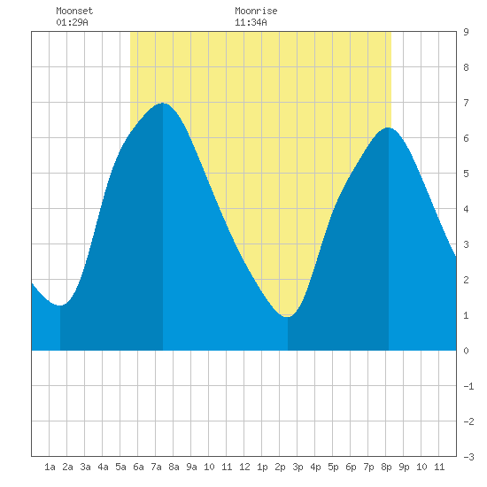 Bridesburg tide chart for Friday, May 26, 2023