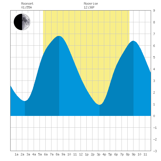 Bridesburg tide chart for Saturday, May 27, 2023