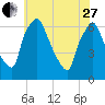 Bridesburg tide chart for Saturday, May 27, 2023