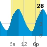 Bridesburg tide chart for Sunday, May 28, 2023