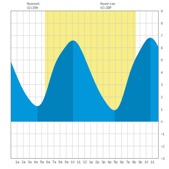 Bridesburg tide chart for Monday, May 29, 2023