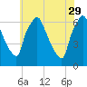 Bridesburg tide chart for Monday, May 29, 2023