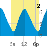 Bridesburg tide chart for Tuesday, May 2, 2023