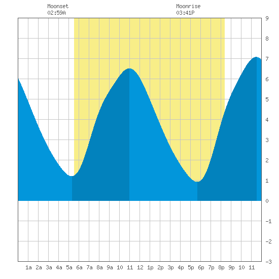 Bridesburg tide chart for Tuesday, May 30, 2023