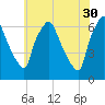Bridesburg tide chart for Tuesday, May 30, 2023