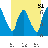Bridesburg tide chart for Wednesday, May 31, 2023