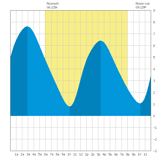 Bridesburg tide chart for Saturday, May 6, 2023