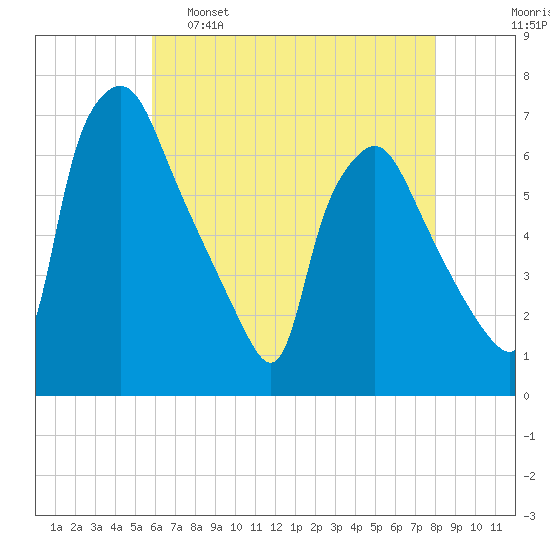 Bridesburg tide chart for Monday, May 8, 2023