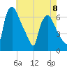 Bridesburg tide chart for Monday, May 8, 2023