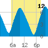 Bridesburg tide chart for Monday, June 12, 2023