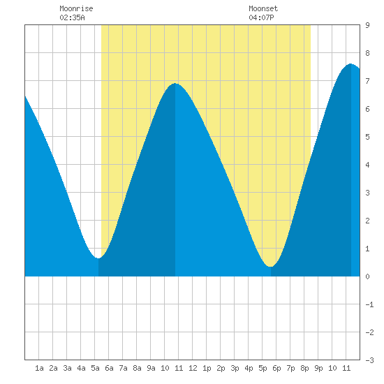 Bridesburg tide chart for Tuesday, June 13, 2023