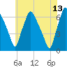 Bridesburg tide chart for Tuesday, June 13, 2023