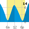 Bridesburg tide chart for Wednesday, June 14, 2023