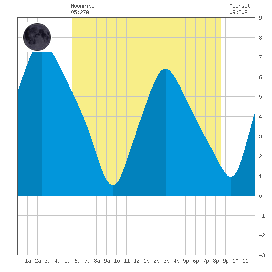 Bridesburg tide chart for Sunday, June 18, 2023