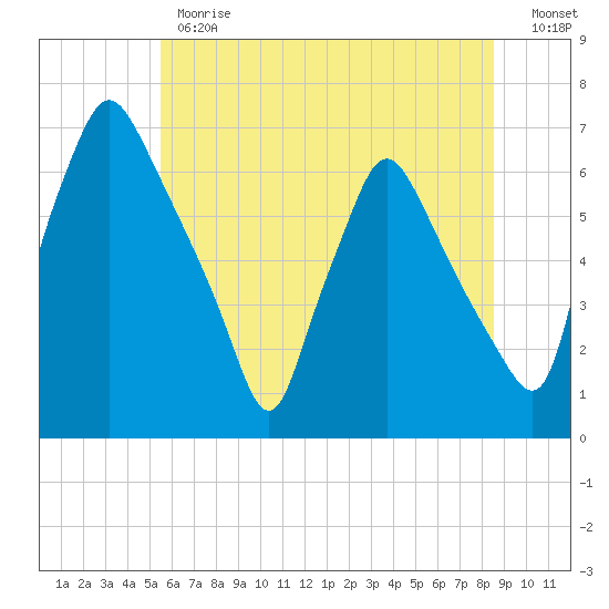 Bridesburg tide chart for Monday, June 19, 2023