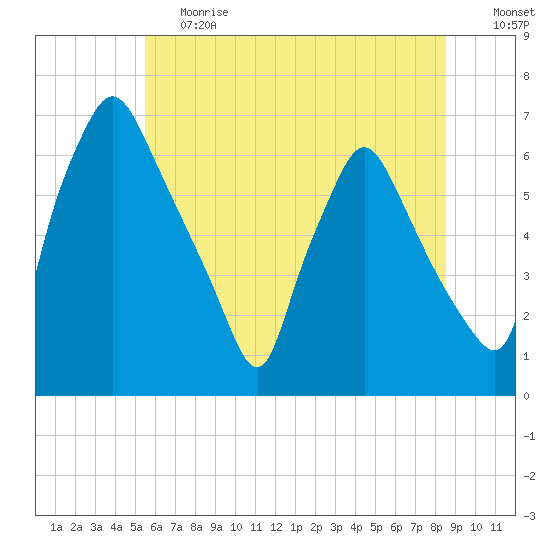 Bridesburg tide chart for Tuesday, June 20, 2023
