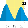 Bridesburg tide chart for Thursday, June 22, 2023