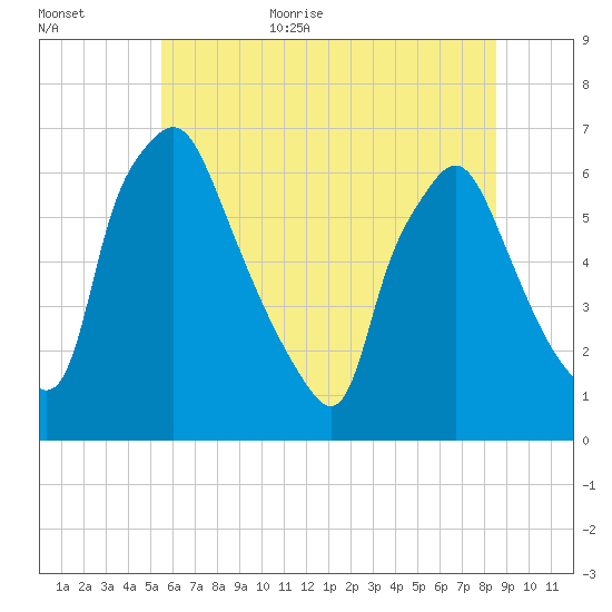 Bridesburg tide chart for Friday, June 23, 2023
