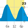 Bridesburg tide chart for Friday, June 23, 2023