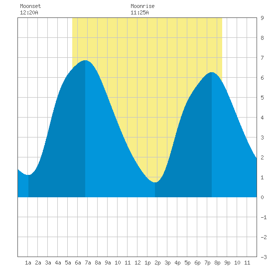 Bridesburg tide chart for Saturday, June 24, 2023