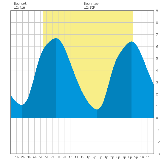 Bridesburg tide chart for Sunday, June 25, 2023