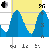 Bridesburg tide chart for Monday, June 26, 2023